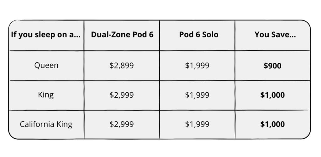 Pod 6 Solo savings by bed size: Queen $900, King $1,000, California King $1,000 versus a dual-zone Pod 6